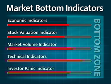 Market Bottom Indicator chart shows the market bottom zone indicator signaling a market bottom