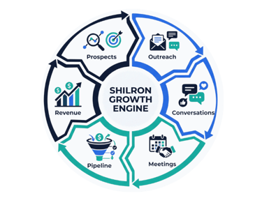 Shilron Growth Engine infographic showing the journey from prospects to revenue growth.