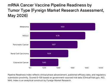 mRNA Cancer Vaccine Pipeline Readiness by Tumor Type (Fyreign Market Research Assessment, May 2026)