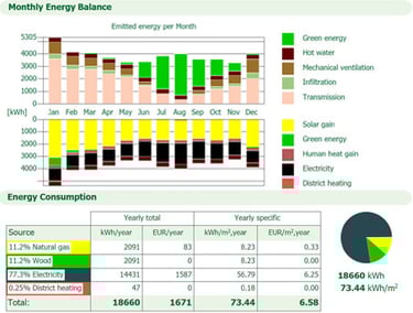 Why early design choices matter the most for building energy performance