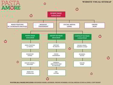 A visual sitemap for the Pasta Amore website, including home page, main sections, and links to various subpages.
