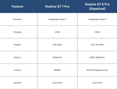 Comparison Table: GT 8 Pro vs GT 7 Pro