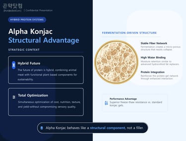Alpha Konjac structural benefits for hybrid protein systems and fiber networks.