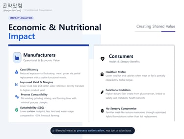 Economic and nutritional impact chart showing benefits of Alpha Konjac for manufacturers and consumers.