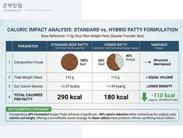 Comparison chart showing caloric impact of standard beef versus konjac hybrid patties for weight loss.