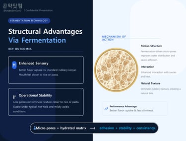 Diagram showing structural advantages of fermentation technology in creating porous konjac texture for better flavor.