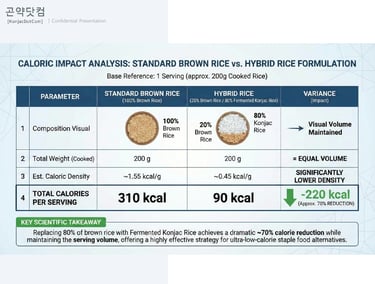 Infographic comparing calories of standard brown rice versus hybrid konjac rice formulation.