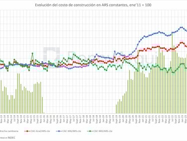 Evolución del costo de construcción en pesos constantes