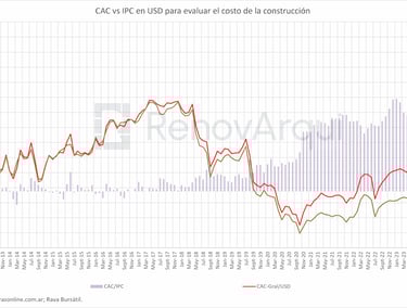 Indice CAC e inflación en dólares para evaluar el costo de construcción