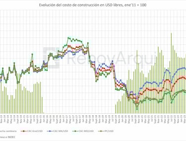 Evolución del costo de construcción en dólares libres