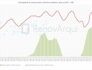 Actividad de la construcción y brecha cambiaria