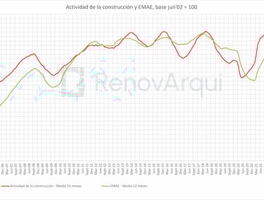 Actividad de la construcción y el EMAE