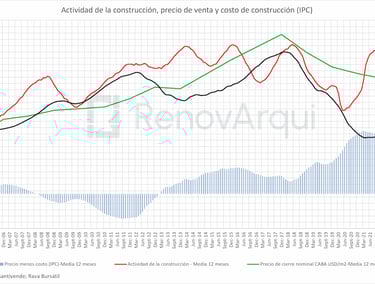 Actividad de la construcción, precio de venta y costo de construcción (IPC)