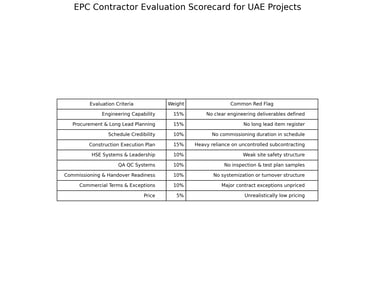 epc tender and bid evaluation scorecard