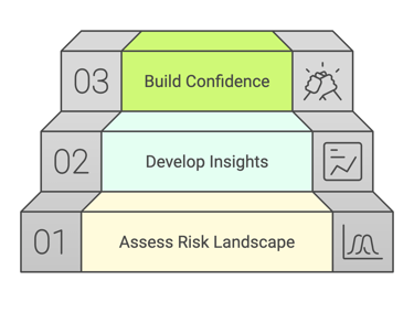How we work: assess, develop, build