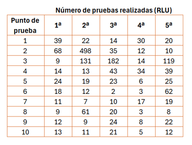 Número de pruebas realizadas Kikkoman A3
