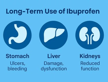 Infographic showing effects of long-term ibuprofen use on stomach, liver, & kidneys with organ illustrations & damage labels