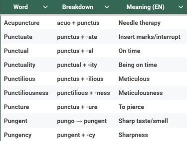 Root word punctum table