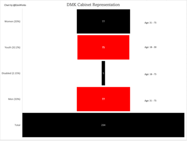 A new way of DMK Cabinet Representation, Chat by @EzraWorks