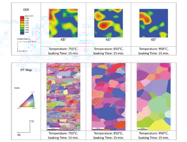 Texture data at discrete steps of annealing