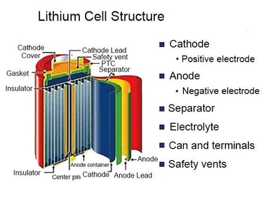 Battery casing, current collector, copper foil, aluminum foil, electrode, separator
