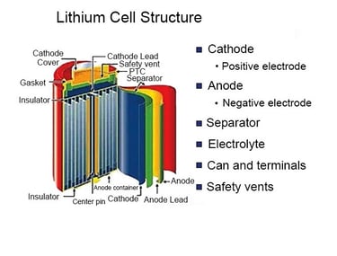 Battery casing, current collector, copper foil, aluminum foil, electrode, separator