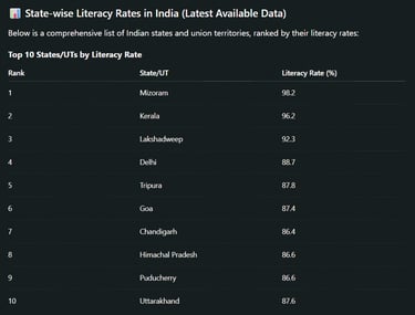 Top 10 States/UTs by Literacy Rate