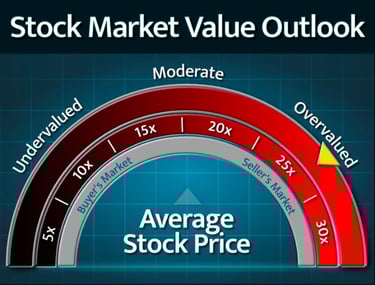Current Stock Market Value Outlook chart showing current stock price values