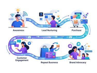 Diagram of a customer journey map showing stages from awareness and lead nurturing to brand advocacy.