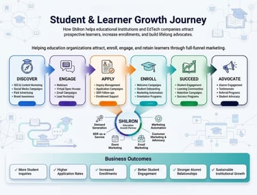 A diagram of the Student and Learner Growth Journey showing full-funnel marketing stages for EdTech companies.