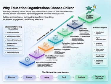 Infographic showing the Shilron education marketing success ladder for student recruitment and enrollment growth.