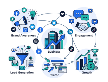 Diagram of a social media marketing strategy showing brand awareness, engagement, lead generation, and business growth.