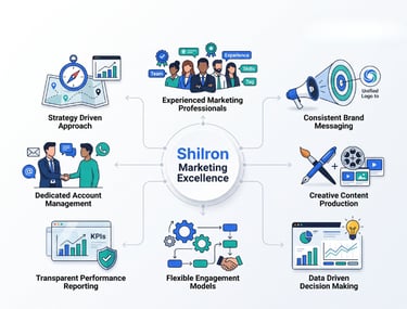 Infographic showing Shilron Marketing Excellence services including strategy, brand messaging, and data analytics.