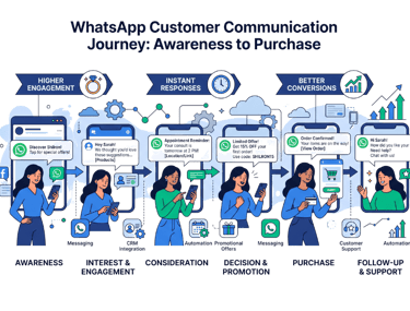 Infographic of a WhatsApp customer communication journey from awareness to purchase for better conversions.