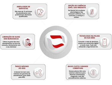Benefícios que só a Dental Uni Planos Odontológicos oferece