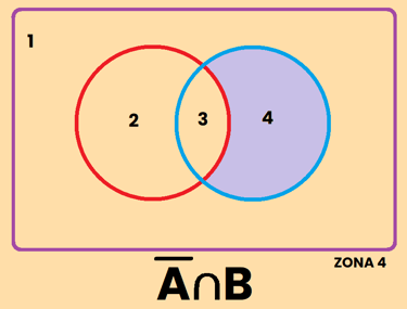 PROBABILIDAD CONTRARIO A INTERSECCION B