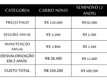 tabela comparativa real entre carro novo e carro seminovo com 2 anos de uso