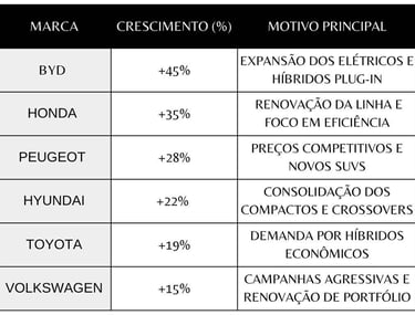 Tabela das Marcas que Mais Cresceram em Vendas de Automóveis no Ano