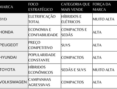 Comparativo Estratégico das Marcas em Ascensão