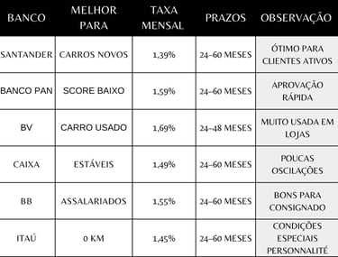 Tabela-completa-dos-melhores-bancos-para-financiar-um-carro-com-as-menores-taxas-em-2025/2026