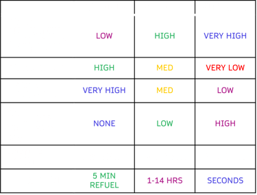 Table comparing fuel cells, batteries, supercapacitors