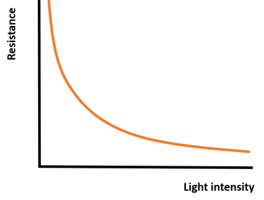 A graphs showing the resistance characteristics of an negative coefficient LDR