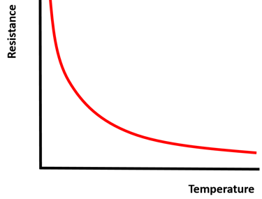Resistance characteristics of a negative coefficient thermistor