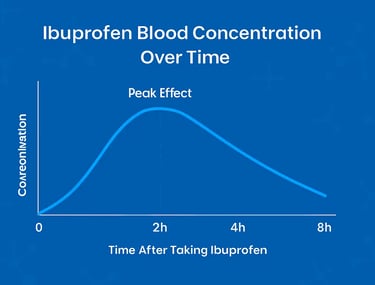 Ibuprofen absorption curve showing peak effectiveness around 1–2 hours, with labeled timeline from 0 to 8 hours after dose