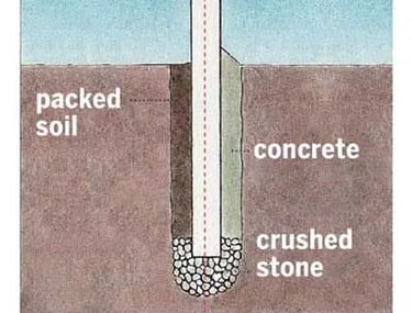 Diagram of a post hole with a crushed stone base for drainage and soil compaction