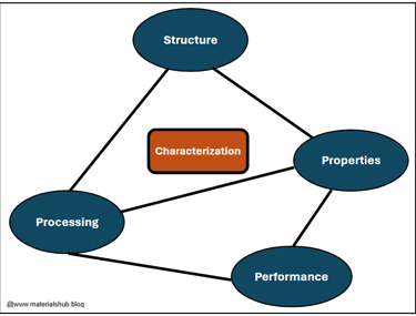 Structure, Properties, Processing, and Performance Tetrahedron