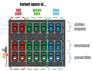 Illustration of variant spaces with the example of a parking lot