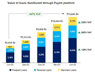 different types of loan disbursal trends of paytm stock analysis+the moat investor