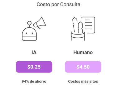 Gráfico comparativo de costos entre IA y humano