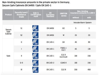 Insurance rated cash safes Malta